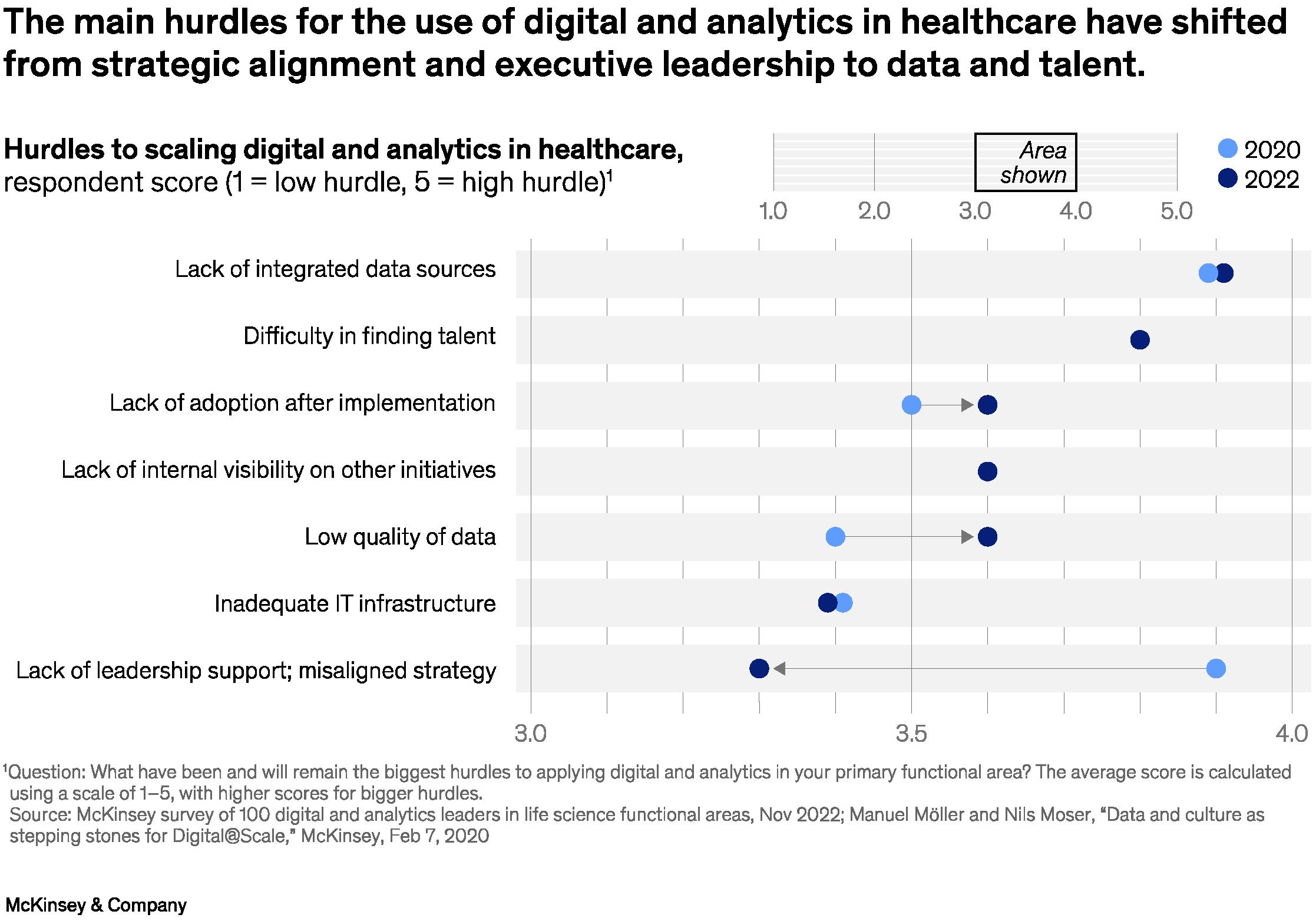 Digital Analytics Hurdles in Healthcare