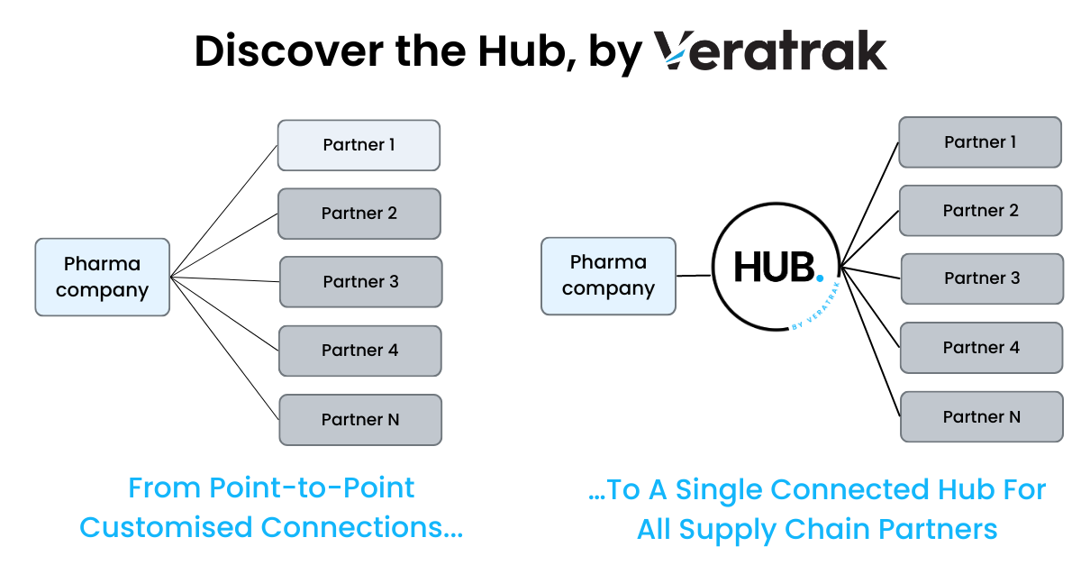 One single connected Hub, platform by Veratrak