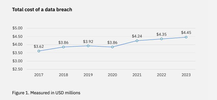 The cost of a data breach climbed to a new high IBM 2023 report